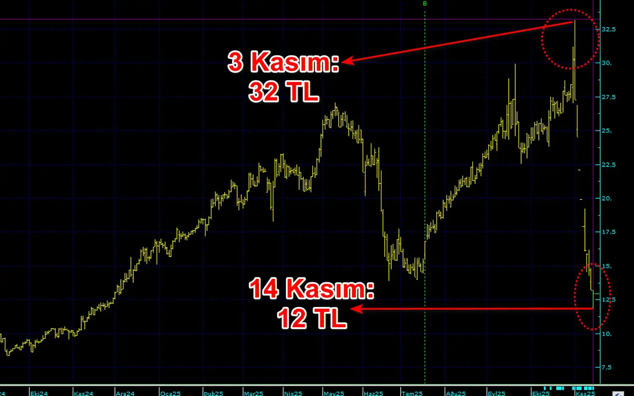 Borlease’te Büyük Çöküşün Perde Arkası: Şirket Halkbank’a Yeniden Yapılandırma Başvurusu Yaptı
